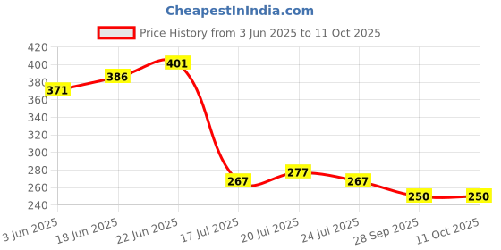 flipkart.com steffan Shears Sharp Cutter Heavy Garden Bypass Pruner Heavy Duty Plant Cutter Garden Scissors Plant Branch Cutter 8 inch Bypass Pruner steffan Price History Graph from 3 Jun 2025 to 11 Oct 2025