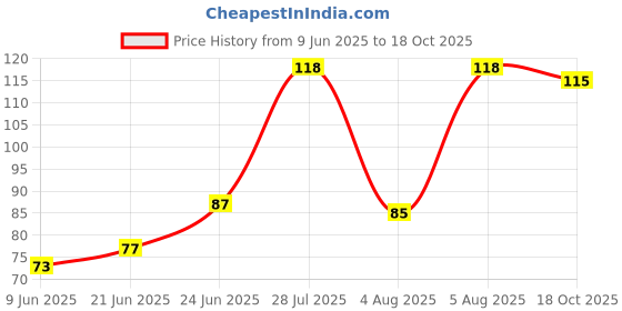 flipkart.com steffan Wall Mount with 6 Hooks, Adhesive Wall Hook Door Hanger steffan Price History Graph from 9 Jun 2025 to 18 Oct 2025