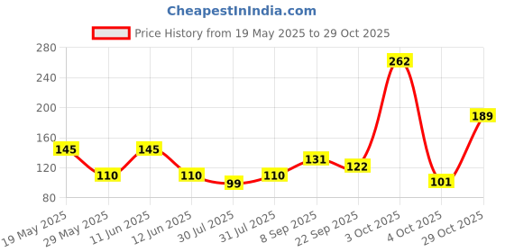 flipkart.com simba Steffi Love Accessories Girls Dangling Bracelet simba Price History Graph from 19 May 2025 to 29 Oct 2025