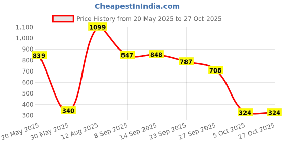 flipkart.com simba Steffi Love Girl Secret Diary simba Price History Graph from 20 May 2025 to 27 Oct 2025