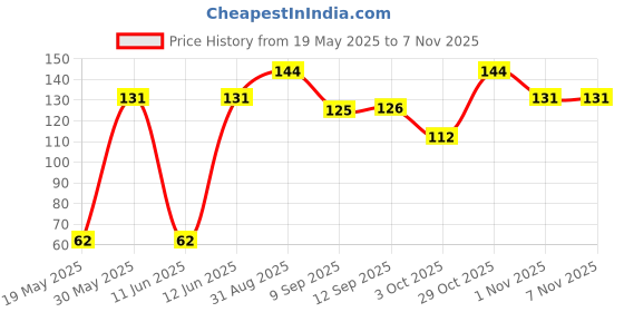 flipkart.com simba Steffi Love Girls Jewelry Set simba Price History Graph from 19 May 2025 to 3 Nov 2025