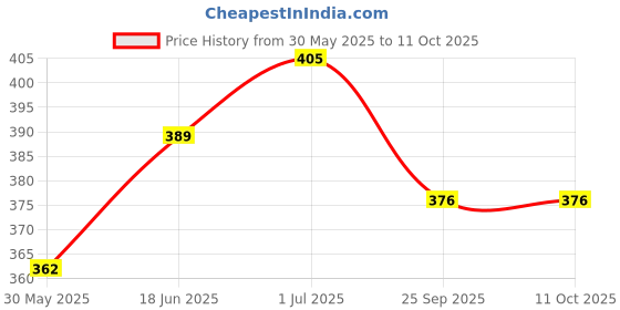 flipkart.com steflon 3 TIME weekly pill organizer 3 times a day Pill Box steflon Price History Graph from 30 May 2025 to 11 Oct 2025