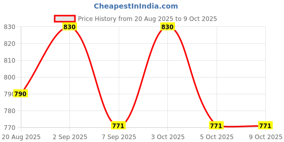flipkart.com steflon 6 Sheets For steflon Price History Graph from 20 Aug 2025 to 9 Oct 2025