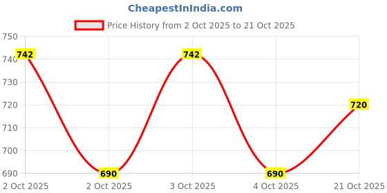 flipkart.com steflon 860ml tumbler with Straw for Office, Sport, Travel, Home-2025-NEW EDITION Stainless Steel Tumbler steflon Price History Graph from 2 Oct 2025 to 21 Oct 2025