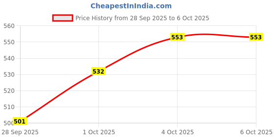 flipkart.com steflon Calculator, Slim Elegant Design, Office/Home Electronics, Dual Powered Desktop Calculator, Slim Elegant Design, Office/Home Electronics, Dual Powered Desktop Basic Calculator steflon Price History Graph from 28 Sep 2025 to 4 Oct 2025