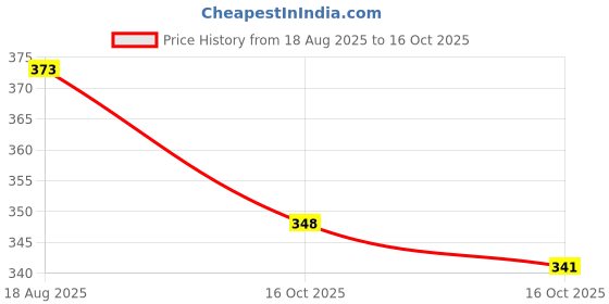 flipkart.com steflon Microfiber Door Mat steflon Price History Graph from 18 Aug 2025 to 16 Oct 2025