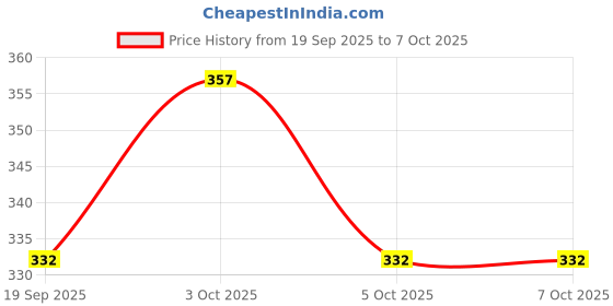 flipkart.com steflon PP (Polypropylene) Floor Mat steflon Price History Graph from 19 Sep 2025 to 6 Oct 2025
