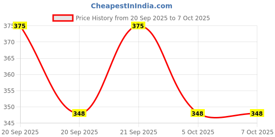 flipkart.com steflon PP (Polypropylene) Floor Mat steflon Price History Graph from 20 Sep 2025 to 6 Oct 2025