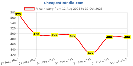 flipkart.com steflon Silicone Urine Collector Wearable Urinary Drainage Bag Urine Bag steflon Price History Graph from 12 Aug 2025 to 31 Oct 2025