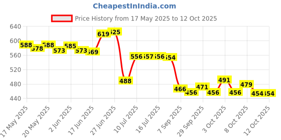 flipkart.com steflon Urine Bag steflon Price History Graph from 17 May 2025 to 10 Oct 2025