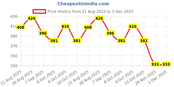 flipkart.com steflon Urine Bag for Men, Urine Collect Bag, Reusable Silicone Urine Collector Urine Bag steflon Price History Graph from 21 Aug 2025 to 30 Nov 2025