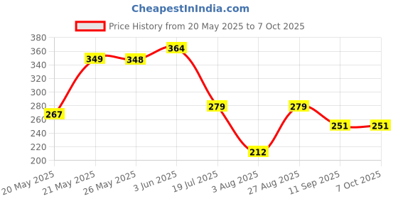 flipkart.com steflon Visor Cap steflon Price History Graph from 20 May 2025 to 7 Oct 2025
