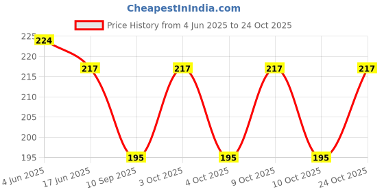flipkart.com steflon Women Casual, Evening, Formal, Party Maroon Genuine Leather Belt steflon Price History Graph from 4 Jun 2025 to 24 Oct 2025