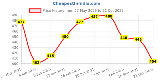 flipkart.com steigen fitness beast mode knee wraps for squats, knee supporter for gym Knee Support steigen fitness Price History Graph from 27 May 2025 to 21 Oct 2025
