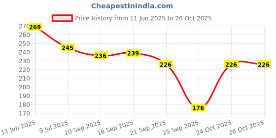 flipkart.com steigen fitness Deadlift Strap Wrist Support steigen fitness Price History Graph from 11 Jun 2025 to 26 Oct 2025