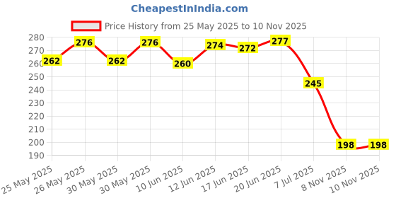 flipkart.com steigen fitness Power Cotton Weight Lifting Wrist Support / Wrist Strap Wrist Support steigen fitness Price History Graph from 25 May 2025 to 10 Nov 2025