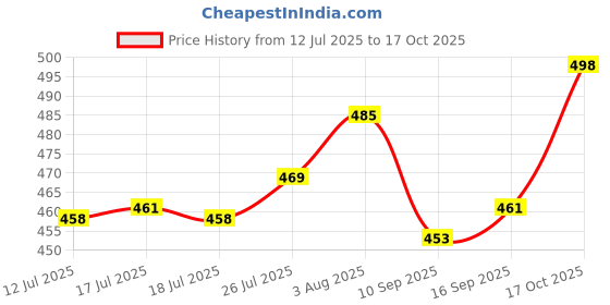 flipkart.com steklo (Pack of 6) Crystal European Design Imported Whiskey, Wine, Scotch Glasses Set Glass Set Whisky Glass steklo Price History Graph from 12 Jul 2025 to 17 Oct 2025