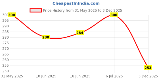 flipkart.com steko 10 Pieces RGB 3 Color 3 Led Optical Module Strip 5050 SMD Waterproof Led Module Light Electronic Hobby Kit steko Price History Graph from 31 May 2025 to 3 Dec 2025
