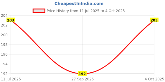 flipkart.com steko (100 Pieces) 0 Ohm Resistor 1/4w (0.25 W) 1206 5% Tolerance 0R SMD Chip Fixed Resistor steko Price History Graph from 11 Jul 2025 to 4 Oct 2025