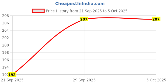 flipkart.com steko (100 Pieces) 10 Kilo Ohm Resistor 1/8W (0.125 Watt) ±5% Tolerance 10K SMD 805 Fixed Resistor steko Price History Graph from 21 Sep 2025 to 5 Oct 2025