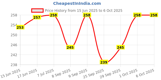 flipkart.com steko 100 Pieces Most Commonly Used Resistor 1/8 W (0.25 W) 5% Tolerance SMD Chip 805 Fixed Resistor steko Price History Graph from 15 Jun 2025 to 5 Oct 2025