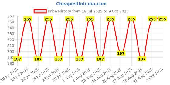 flipkart.com Steko 10cm {Rubber} Lamination Applicator for Screen Guard, Mobile Lamination 4 inch Lamination Machine Price History Graph from 18 Jul 2025 to 8 Oct 2025