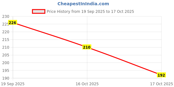 flipkart.com steko 120 LEDs 1 m Yellow Steady Strip Rice Lights steko Price History Graph from 19 Sep 2025 to 17 Oct 2025