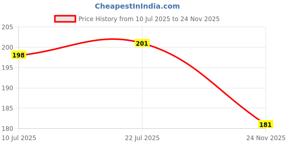flipkart.com steko 54 LEDs 1 m Multicolor Color Changing Strip Rice Lights steko Price History Graph from 10 Jul 2025 to 24 Nov 2025