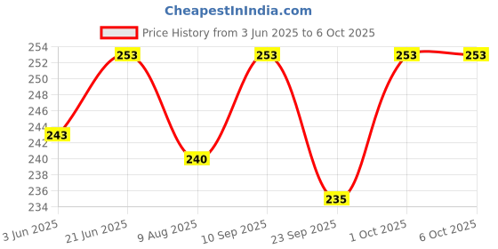 flipkart.com steko (Pack of 120 Pcs) SMD Chip 1206 Most Commonly Use Resistor 1/4w (0.25 W) 10-Each Fixed Resistor steko Price History Graph from 3 Jun 2025 to 5 Oct 2025