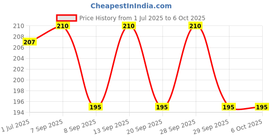 flipkart.com Steko Thermal Paste Heat Sink Silicon Conductive Cooling Compound for CPU Processor Carbon Based Thermal Paste Price History Graph from 1 Jul 2025 to 5 Oct 2025