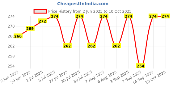 flipkart.com Stela 2 in 1 USB2.0 Mini Portable Quick Transmission SDHC Card,Micro-SD,TF Card Reader Price History Graph from 2 Jun 2025 to 9 Oct 2025