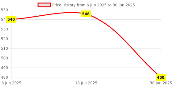 flipkart.com Stela 3 in 1 Multifunctional Type-c Micro-SD TF Memory Card Reader Card Reader Price History Graph from 6 Jun 2025 to 30 Jun 2025