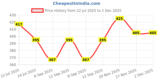 flipkart.com Stela 360 Degree Rotating Band Glove, Wrist Strap Hand Mount Strap Price History Graph from 22 Jul 2025 to 2 Dec 2025