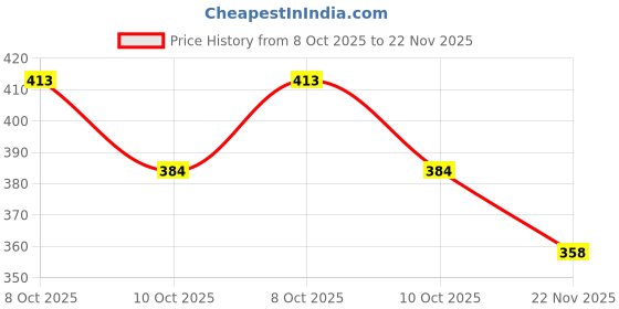 flipkart.com stela 64 Pockets Instax Mini Photo Album Album (Photo Size Supported: Instax Mini) Album stela Price History Graph from 8 Oct 2025 to 22 Nov 2025