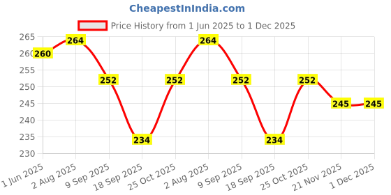 flipkart.com Stela 9.5mm Universal 2nd Hard Drive Bay Caddy For CD/DVD-ROM, Laptop 2.5 inch Internal Hard Drive Enclosure/HDD Caddy 2.5 inch Internal Hard Drive Enclosure/HDD Caddy Price History Graph from 1 Jun 2025 to 1 Dec 2025
