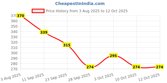 flipkart.com stela AEROPLANE GLIDER DESIGN Solar Power 360 Degree Rotating Dashboard Air Freshener AEROPLANE GLIDER DESIGN Air Purifier stela Price History Graph from 3 Aug 2025 to 12 Oct 2025