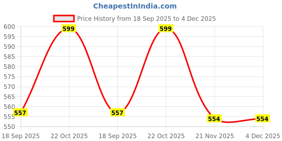 flipkart.com Stela APEX PV AW (Arctic Blue)Camera Bag Price History Graph from 18 Sep 2025 to 4 Dec 2025