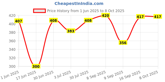 flipkart.com Stela Car Multifunctional Rearview Mirror Mobile Holder Mobile Holder Price History Graph from 1 Jun 2025 to 8 Oct 2025