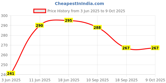flipkart.com Stela Car Smartphone Holder Universal Soft PVC with DoubleSided Tape Charging Port Mobile Holder Price History Graph from 3 Jun 2025 to 8 Oct 2025
