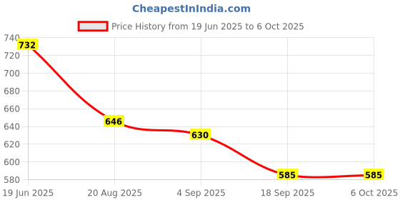 flipkart.com Stela Card Reader USB 2.0 TF Memory Card Reader Fast Data Transmission All in One Card Reader Card Reader Price History Graph from 19 Jun 2025 to 6 Oct 2025