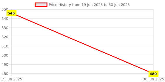flipkart.com Stela Card Reader USB 3.0 SD/Micro SD TF OTG Smart Memory Card Adapter Card Reader Price History Graph from 19 Jun 2025 to 30 Jun 2025