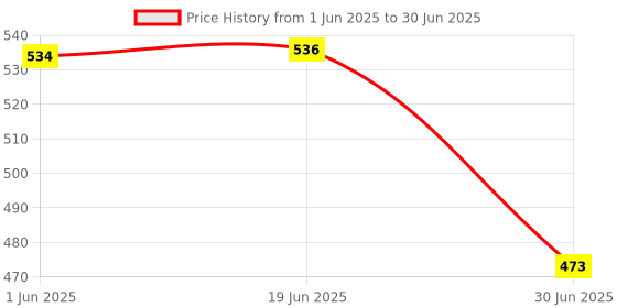 flipkart.com Stela Card Reader USB 3.0 SD/Micro SD TF OTG Smart Memory Card Adapter SD Card Reader Card Reader Price History Graph from 1 Jun 2025 to 30 Jun 2025