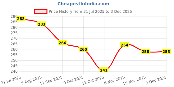 flipkart.com stela craft Ceramic Pickle Jar - 1000 ml stela craft Price History Graph from 31 Jul 2025 to 2 Dec 2025