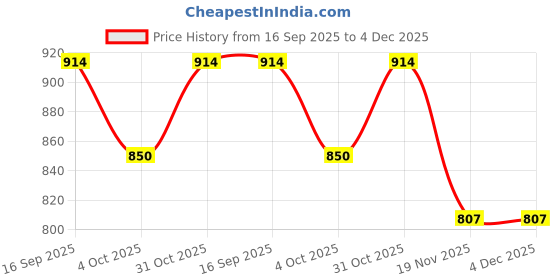 flipkart.com Stela EasyCover for Fujifilm XT-3 (Camouflage) Silicone Protective Camera Case Cover Camera Bag Price History Graph from 16 Sep 2025 to 4 Dec 2025