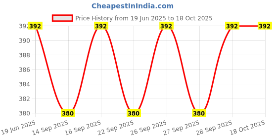 flipkart.com Stela Extension Arm Flat Placement Camera Mount Price History Graph from 19 Jun 2025 to 18 Oct 2025