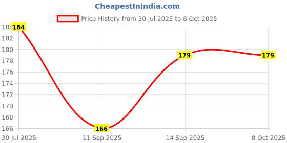 flipkart.com Stela Flat Surface Flat Placement Camera Mount Price History Graph from 30 Jul 2025 to 7 Oct 2025