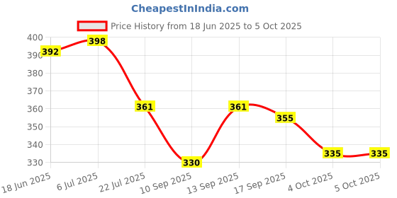 flipkart.com Stela Floaty Stand Camera Mount Price History Graph from 18 Jun 2025 to 5 Oct 2025