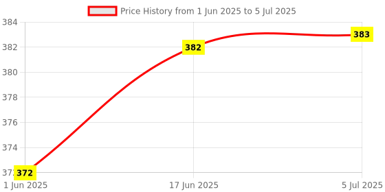 flipkart.com Stela Foldable Portable 360° Rotating Mini Tripod Stand with Universal Mount for DSLR Camera and Mobile Phone Tripod Tripod Price History Graph from 1 Jun 2025 to 5 Jul 2025