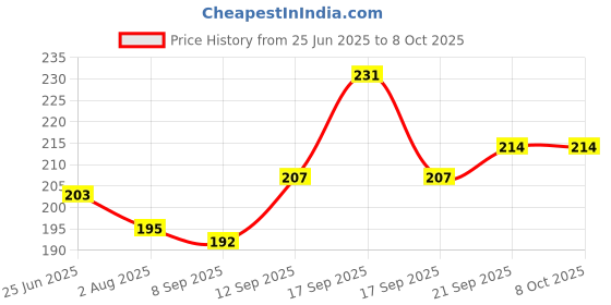 flipkart.com Stela Hand Wrist Strap for instant Instax Mini Camera, Sprocket Printer, Cell Phone, USB Flash Drive,Keychain Strap Price History Graph from 25 Jun 2025 to 8 Oct 2025