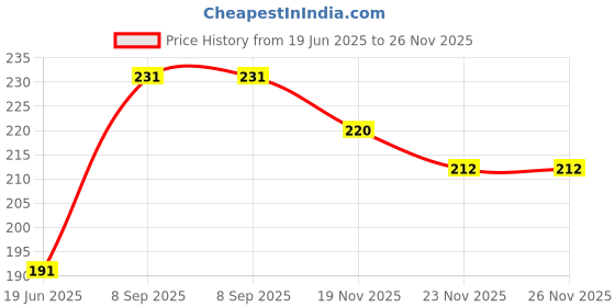 flipkart.com Stela Hand Wrist Strap for Mini Camera, Printer, Cell Phone, USB Flash Drive,Keychain Strap Price History Graph from 19 Jun 2025 to 25 Nov 2025